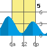 Mispillion River entrance tide chart for Tuesday, March 5, 2024