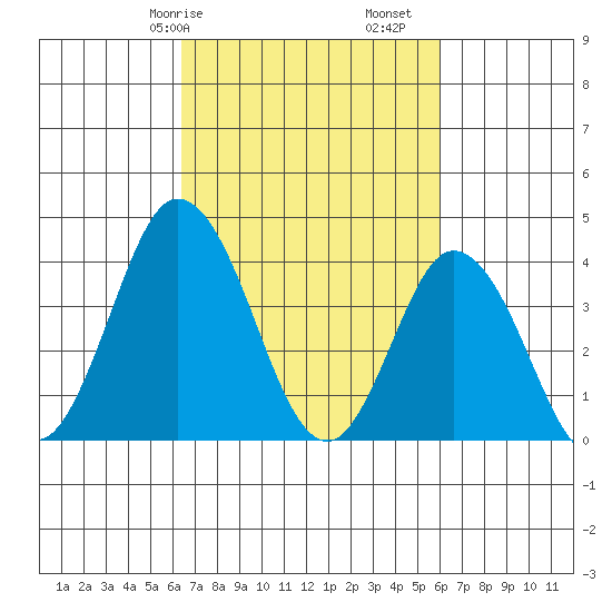 Mispillion River entrance tide chart for Thursday, March 7, 2024