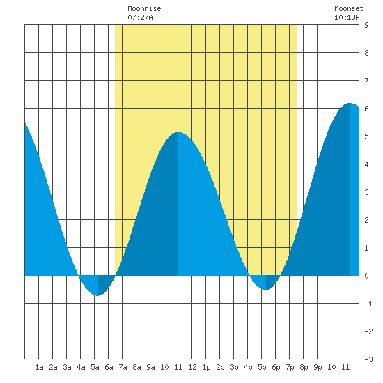 Mispillion River entrance tide chart for Wednesday, April 10, 2024