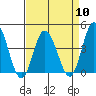 Mispillion River entrance tide chart for Wednesday, April 10, 2024
