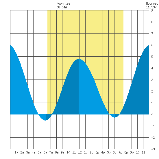 Mispillion River entrance tide chart for Thursday, April 11, 2024