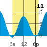 Mispillion River entrance tide chart for Thursday, April 11, 2024