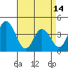 Mispillion River entrance tide chart for Sunday, April 14, 2024