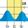 Mispillion River entrance tide chart for Thursday, April 18, 2024