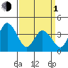 Mispillion River entrance tide chart for Monday, April 1, 2024