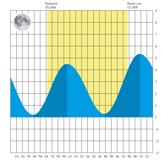 Mispillion River entrance tide chart for Tuesday, April 23, 2024
