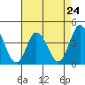 Mispillion River entrance tide chart for Wednesday, April 24, 2024