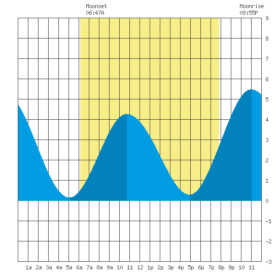 Mispillion River entrance tide chart for Thursday, April 25, 2024