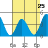 Mispillion River entrance tide chart for Thursday, April 25, 2024