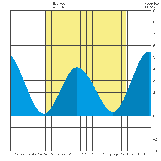 Mispillion River entrance tide chart for Friday, April 26, 2024
