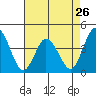 Mispillion River entrance tide chart for Friday, April 26, 2024