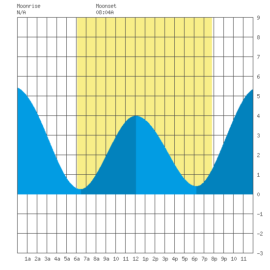 Mispillion River entrance tide chart for Saturday, April 27, 2024