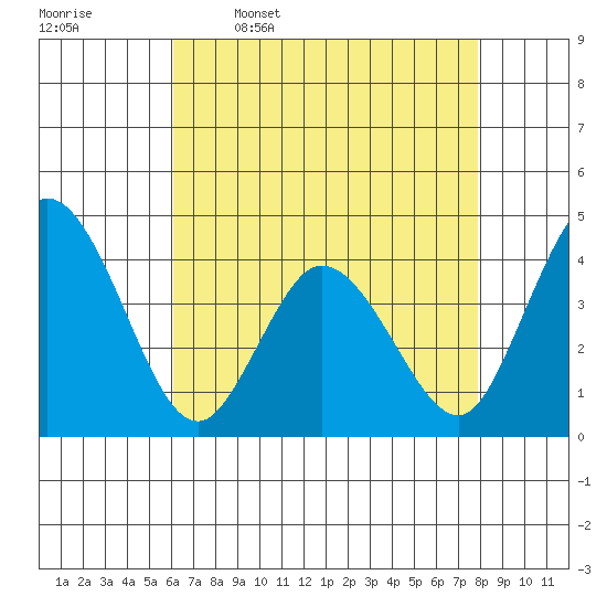 Mispillion River entrance tide chart for Sunday, April 28, 2024