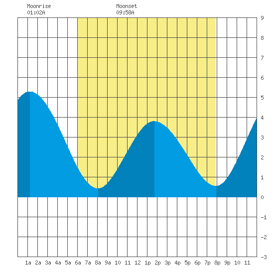 Mispillion River entrance tide chart for Monday, April 29, 2024