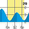 Mispillion River entrance tide chart for Monday, April 29, 2024