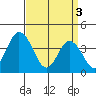 Mispillion River entrance tide chart for Wednesday, April 3, 2024