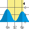 Mispillion River entrance tide chart for Thursday, April 4, 2024