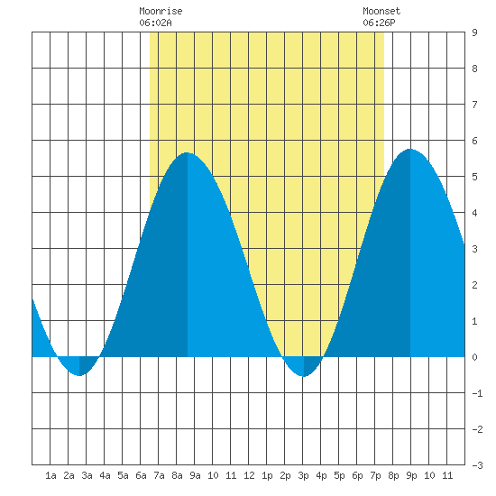 Mispillion River entrance tide chart for Sunday, April 7, 2024