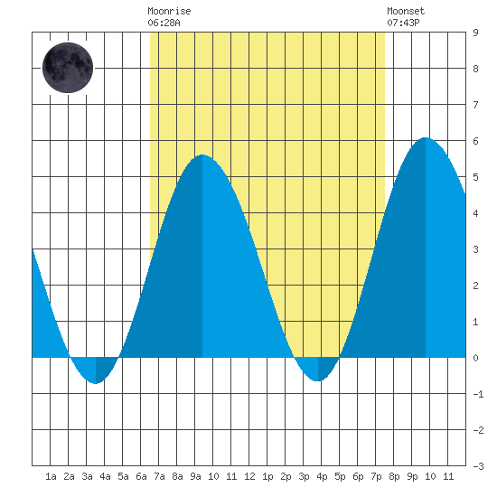 Mispillion River entrance tide chart for Monday, April 8, 2024
