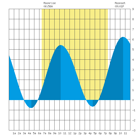 Mispillion River entrance tide chart for Tuesday, April 9, 2024