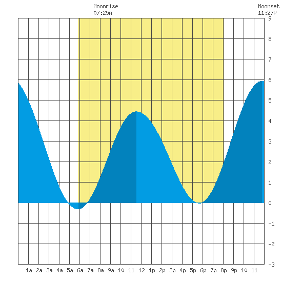Mispillion River entrance tide chart for Friday, May 10, 2024