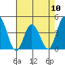 Mispillion River entrance tide chart for Friday, May 10, 2024