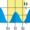 Mispillion River entrance tide chart for Saturday, May 11, 2024