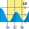 Mispillion River entrance tide chart for Sunday, May 12, 2024