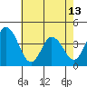 Mispillion River entrance tide chart for Monday, May 13, 2024