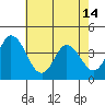 Mispillion River entrance tide chart for Tuesday, May 14, 2024