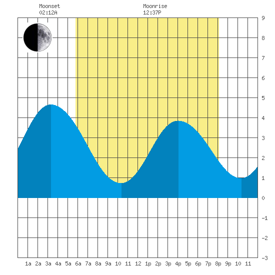 Mispillion River entrance tide chart for Wednesday, May 15, 2024