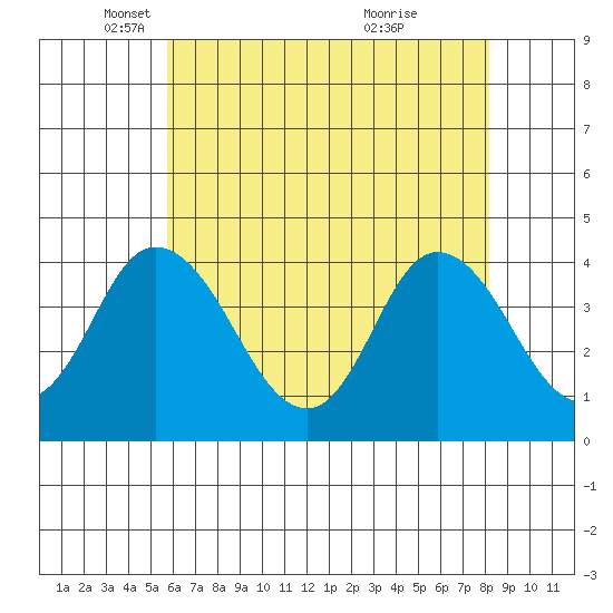 Mispillion River entrance tide chart for Friday, May 17, 2024