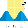 Mispillion River entrance tide chart for Friday, May 17, 2024