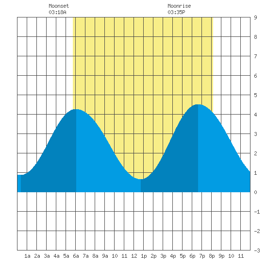 Mispillion River entrance tide chart for Saturday, May 18, 2024