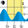 Mispillion River entrance tide chart for Wednesday, May 1, 2024