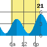 Mispillion River entrance tide chart for Tuesday, May 21, 2024