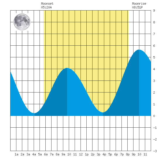 Mispillion River entrance tide chart for Thursday, May 23, 2024