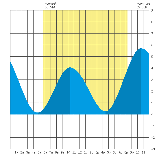 Mispillion River entrance tide chart for Friday, May 24, 2024