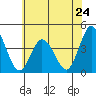 Mispillion River entrance tide chart for Friday, May 24, 2024
