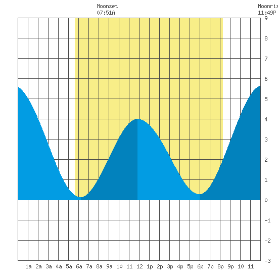 Mispillion River entrance tide chart for Sunday, May 26, 2024