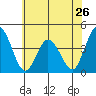 Mispillion River entrance tide chart for Sunday, May 26, 2024