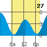 Mispillion River entrance tide chart for Monday, May 27, 2024