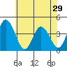 Mispillion River entrance tide chart for Wednesday, May 29, 2024