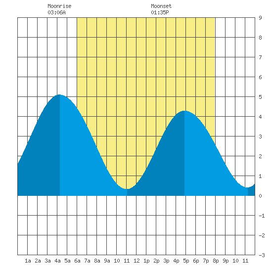 Mispillion River entrance tide chart for Thursday, May 2, 2024