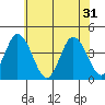 Mispillion River entrance tide chart for Friday, May 31, 2024