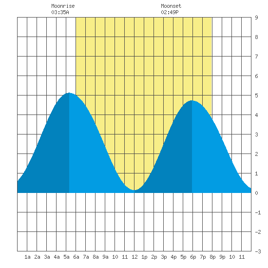 Mispillion River entrance tide chart for Friday, May 3, 2024