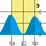 Mispillion River entrance tide chart for Friday, May 3, 2024