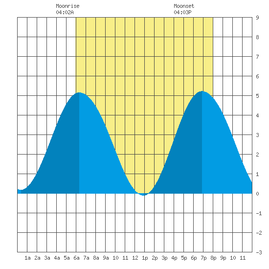 Mispillion River entrance tide chart for Saturday, May 4, 2024