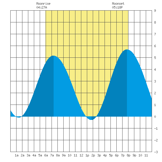 Mispillion River entrance tide chart for Sunday, May 5, 2024