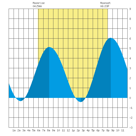 Mispillion River entrance tide chart for Monday, May 6, 2024